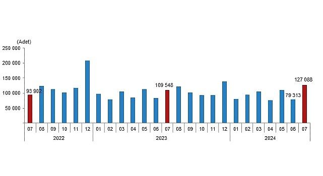 Tüik: Türkiye Genelinde Temmuz Ayında 127 Bin 88 Konut Satıldı